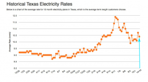 Electricity Rates