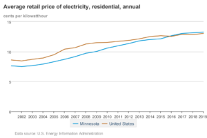 Cedar Park Electricity Rates